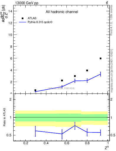 Plot of top.pt_top.pt in 13000 GeV pp collisions