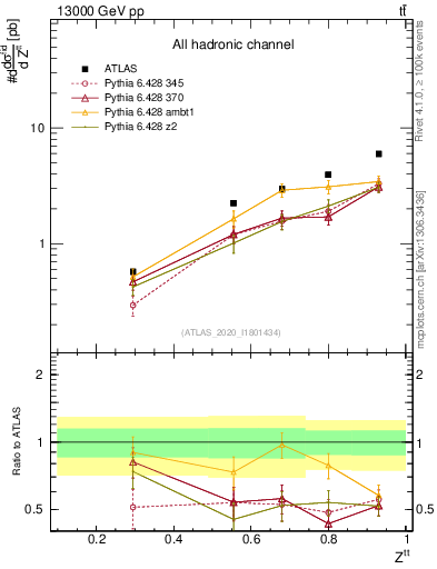 Plot of top.pt_top.pt in 13000 GeV pp collisions