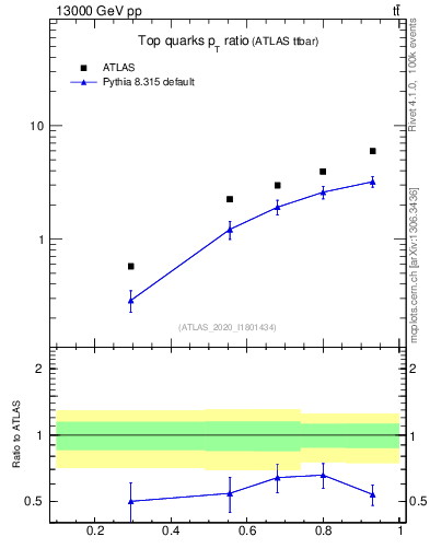 Plot of top.pt_top.pt in 13000 GeV pp collisions