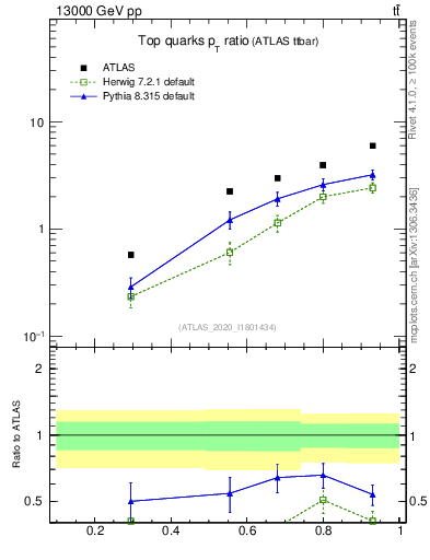 Plot of top.pt_top.pt in 13000 GeV pp collisions