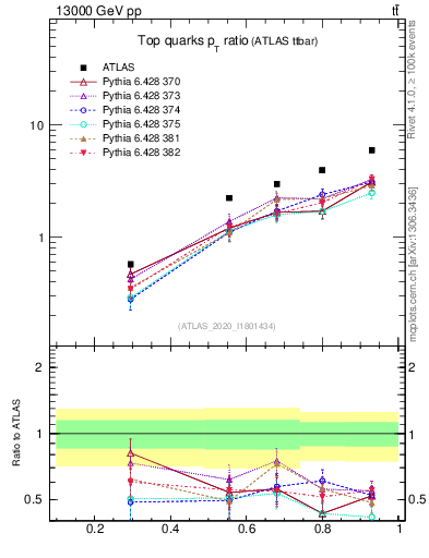 Plot of top.pt_top.pt in 13000 GeV pp collisions