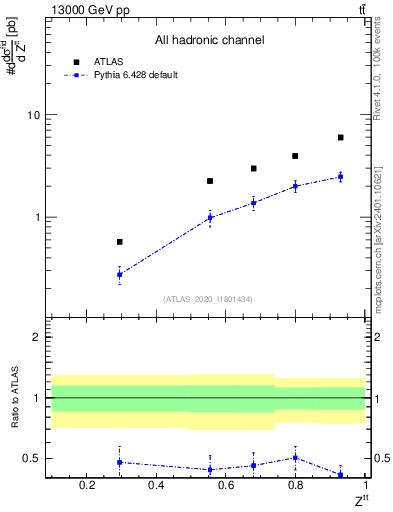 Plot of top.pt_top.pt in 13000 GeV pp collisions