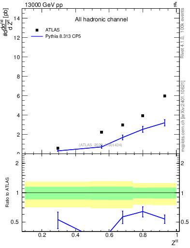 Plot of top.pt_top.pt in 13000 GeV pp collisions