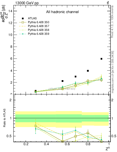 Plot of top.pt_top.pt in 13000 GeV pp collisions
