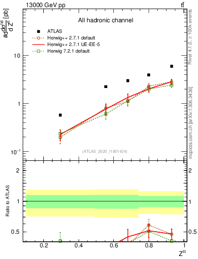 Plot of top.pt_top.pt in 13000 GeV pp collisions
