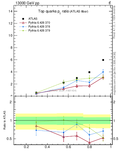 Plot of top.pt_top.pt in 13000 GeV pp collisions