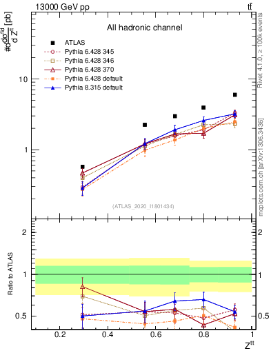 Plot of top.pt_top.pt in 13000 GeV pp collisions