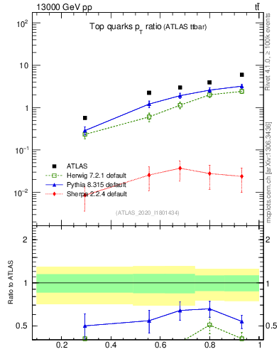 Plot of top.pt_top.pt in 13000 GeV pp collisions
