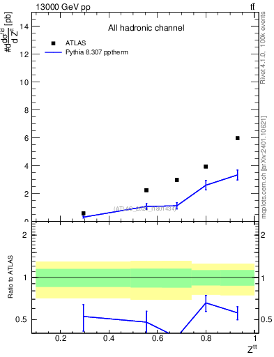 Plot of top.pt_top.pt in 13000 GeV pp collisions