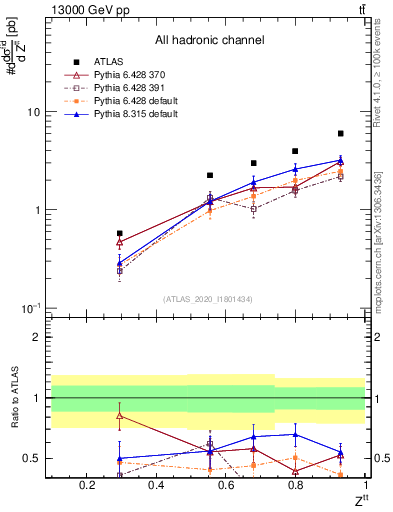 Plot of top.pt_top.pt in 13000 GeV pp collisions