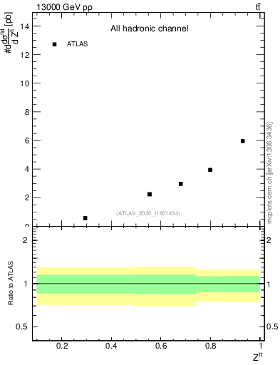 Plot of top.pt_top.pt in 13000 GeV pp collisions