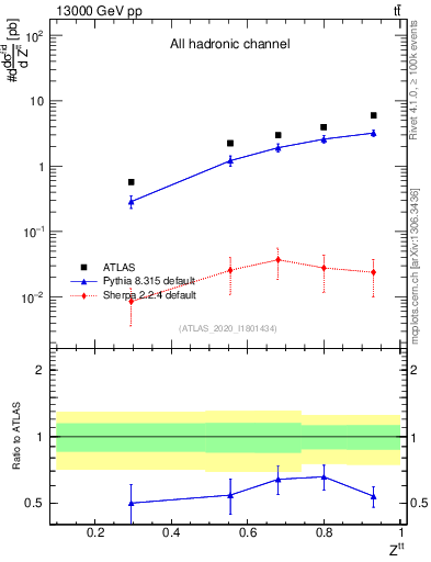 Plot of top.pt_top.pt in 13000 GeV pp collisions