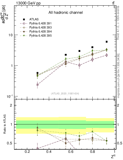 Plot of top.pt_top.pt in 13000 GeV pp collisions