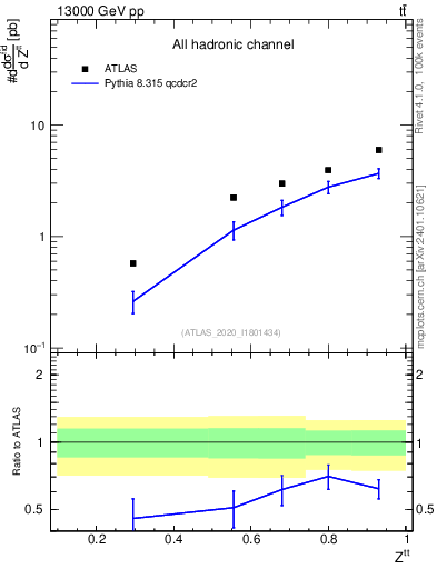 Plot of top.pt_top.pt in 13000 GeV pp collisions