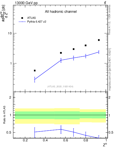 Plot of top.pt_top.pt in 13000 GeV pp collisions