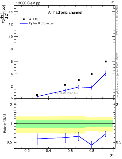 Plot of top.pt_top.pt in 13000 GeV pp collisions