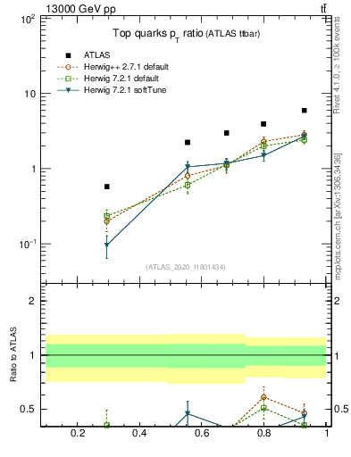 Plot of top.pt_top.pt in 13000 GeV pp collisions