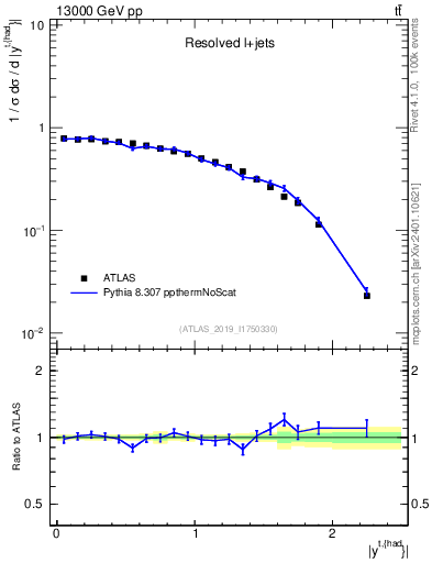 Plot of top.y in 13000 GeV pp collisions