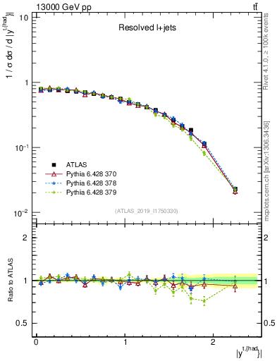 Plot of top.y in 13000 GeV pp collisions