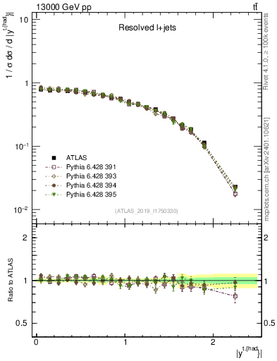 Plot of top.y in 13000 GeV pp collisions