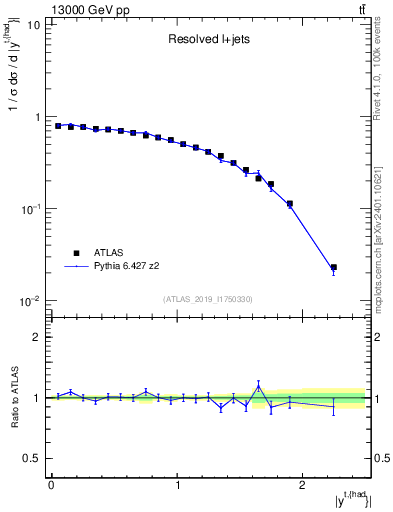 Plot of top.y in 13000 GeV pp collisions