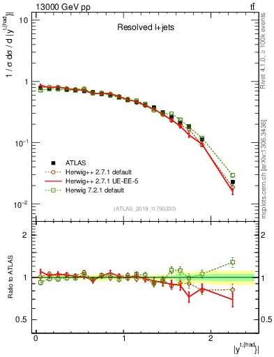Plot of top.y in 13000 GeV pp collisions