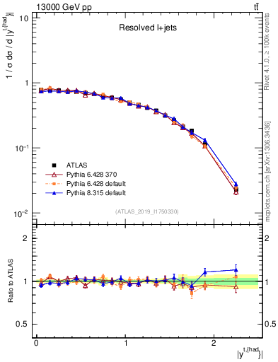 Plot of top.y in 13000 GeV pp collisions