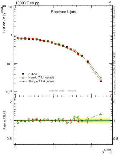 Plot of top.y in 13000 GeV pp collisions