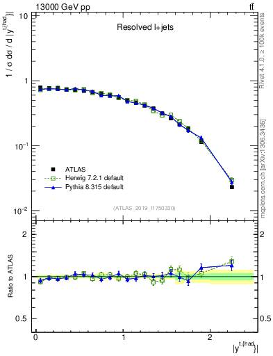 Plot of top.y in 13000 GeV pp collisions