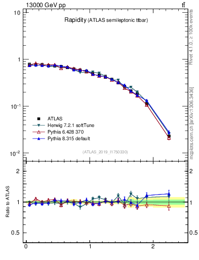 Plot of top.y in 13000 GeV pp collisions
