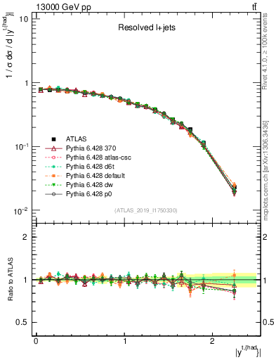 Plot of top.y in 13000 GeV pp collisions