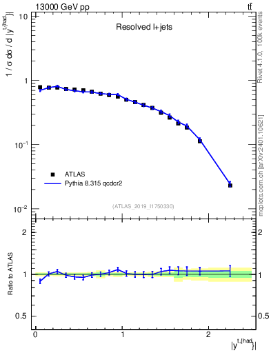 Plot of top.y in 13000 GeV pp collisions