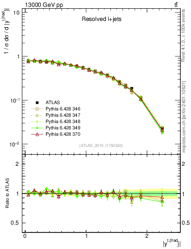 Plot of top.y in 13000 GeV pp collisions