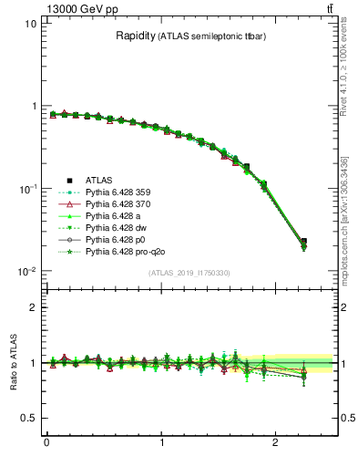 Plot of top.y in 13000 GeV pp collisions