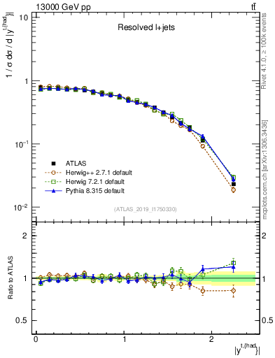 Plot of top.y in 13000 GeV pp collisions