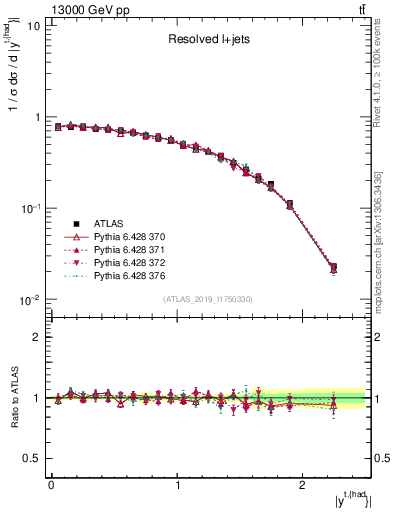 Plot of top.y in 13000 GeV pp collisions