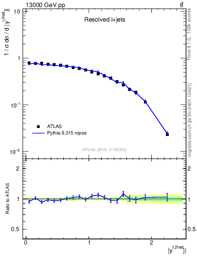 Plot of top.y in 13000 GeV pp collisions