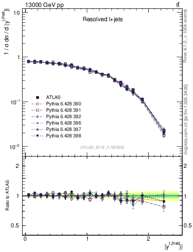 Plot of top.y in 13000 GeV pp collisions