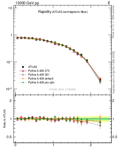 Plot of top.y in 13000 GeV pp collisions