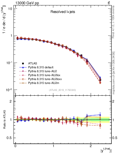 Plot of top.y in 13000 GeV pp collisions