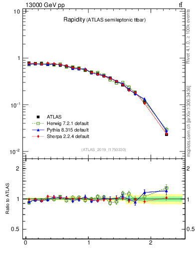 Plot of top.y in 13000 GeV pp collisions