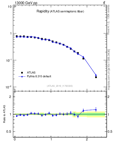 Plot of top.y in 13000 GeV pp collisions