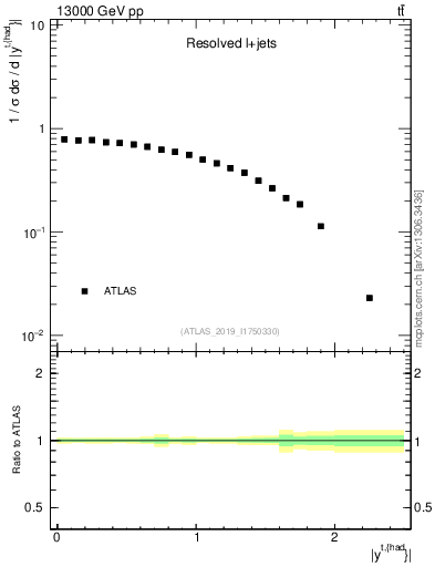 Plot of top.y in 13000 GeV pp collisions