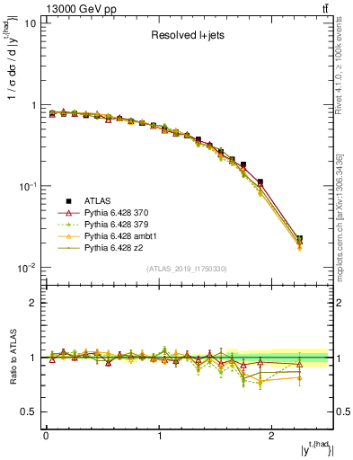 Plot of top.y in 13000 GeV pp collisions