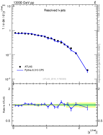 Plot of top.y in 13000 GeV pp collisions