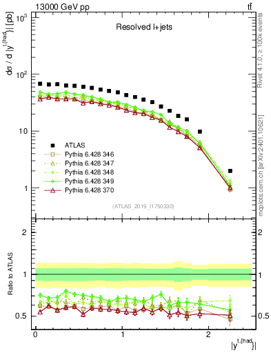 Plot of top.y in 13000 GeV pp collisions