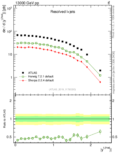 Plot of top.y in 13000 GeV pp collisions