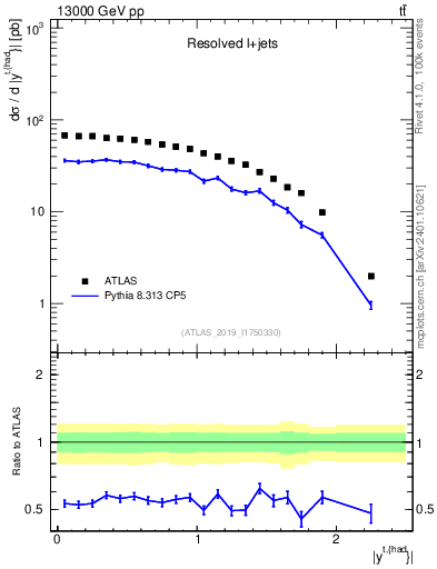 Plot of top.y in 13000 GeV pp collisions