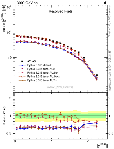 Plot of top.y in 13000 GeV pp collisions