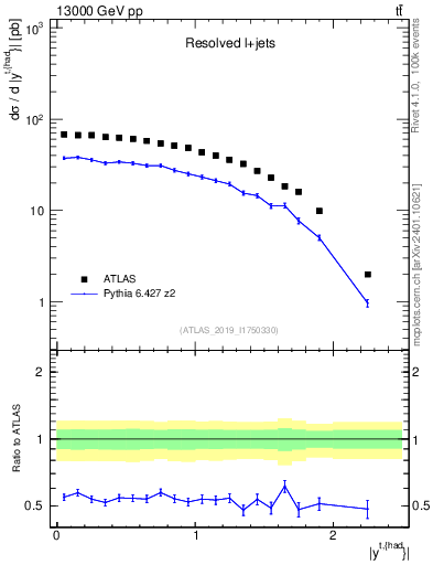 Plot of top.y in 13000 GeV pp collisions